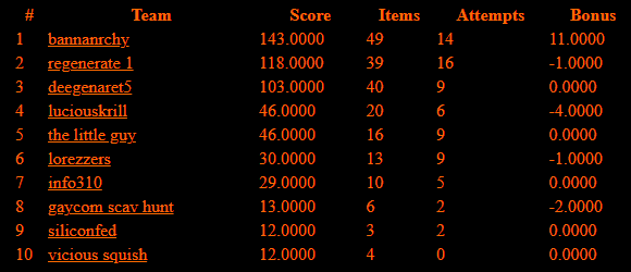 DC32 final scores